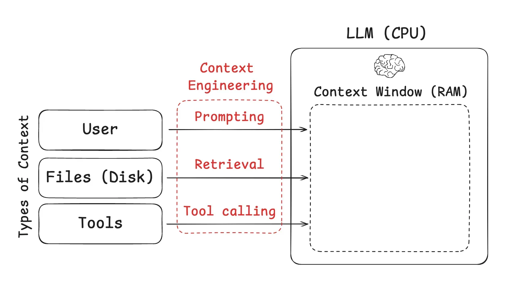 The Art and Science of Context Engineering: Building Robust and Intelligent AI Agents